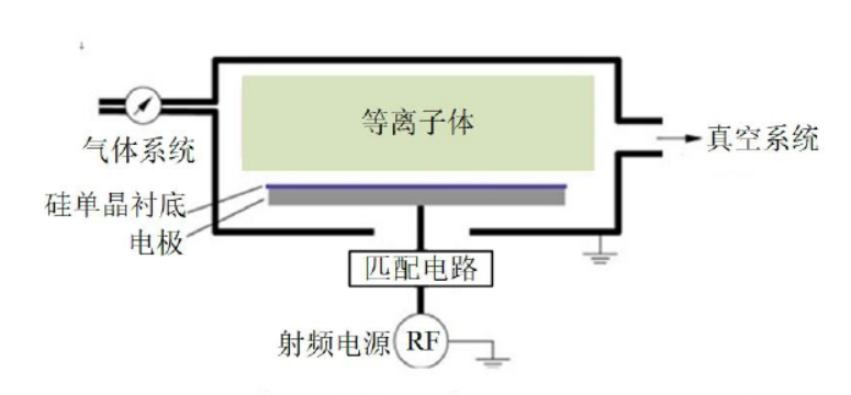 電容耦合等離子清洗機(jī)工作原理示意圖 電容耦合等離子清洗機(jī)工作原理示意圖