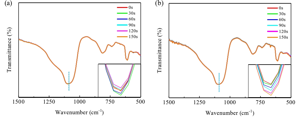 經等離子體活化不同時間的SiO2晶片表面TR-FTIR光譜