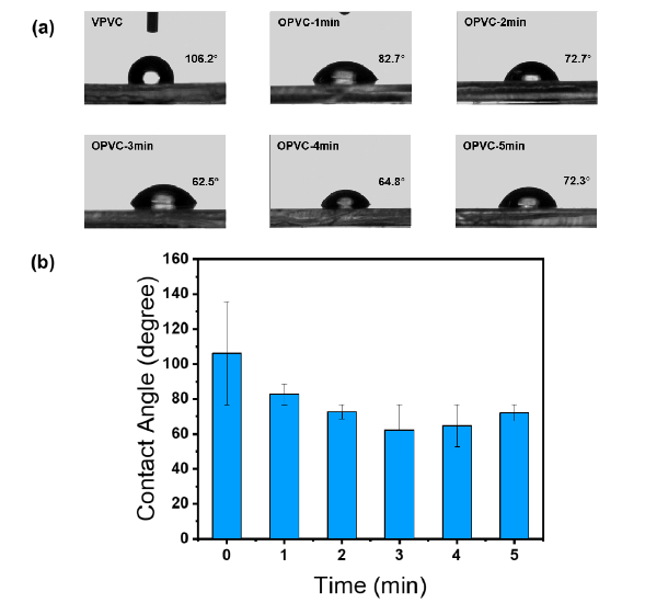PVC表面靜態水接觸角隨氧等離子體處理時間的變化;(b)接觸角隨氧等離子體處理時間變化的趨勢圖
