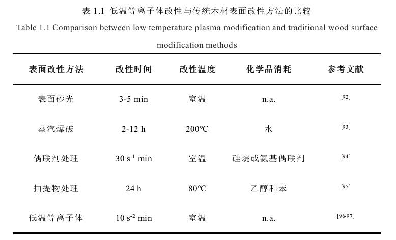 低溫等離子體改性與傳統(tǒng)木材表面改性方法的比較