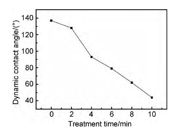 等離子體處理前后的PI纖維與環(huán)氧樹脂的接觸角