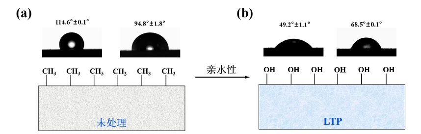 等離子清洗前后硅橡膠表面浸潤(rùn)性能