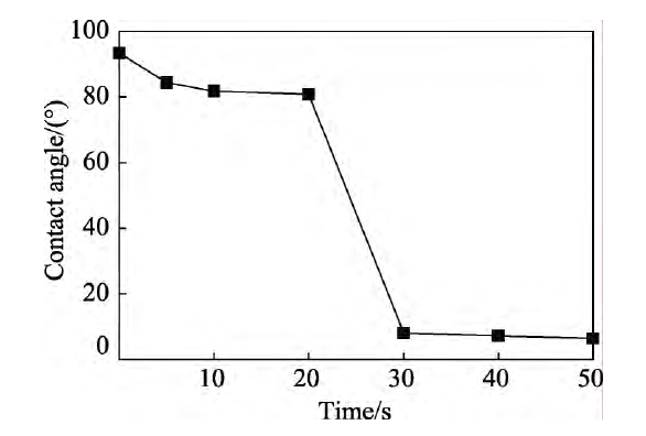  等離子處理時間對石墨膜接觸角的影響 