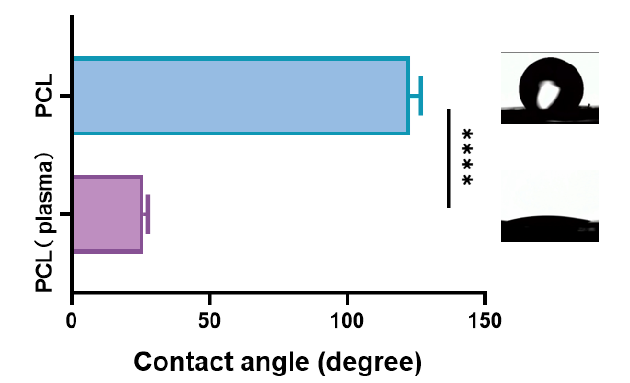 PCL薄膜氧等離子體處理前后的接觸角測試
