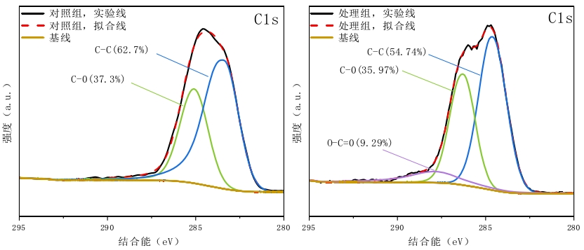 等離子體處理前后CF表面C1 s分峰擬合圖 