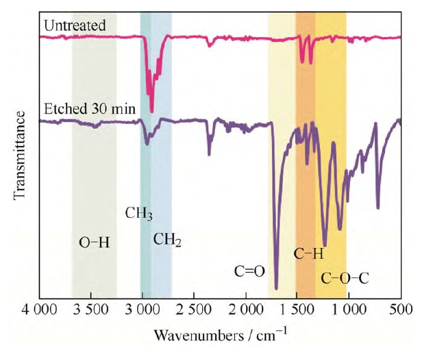 等離子處理前及處理30mi后的聚丙烯無(wú)紡布在4 000~500cm波長(zhǎng)范圍內(nèi)的Micro-FTIR 圖譜