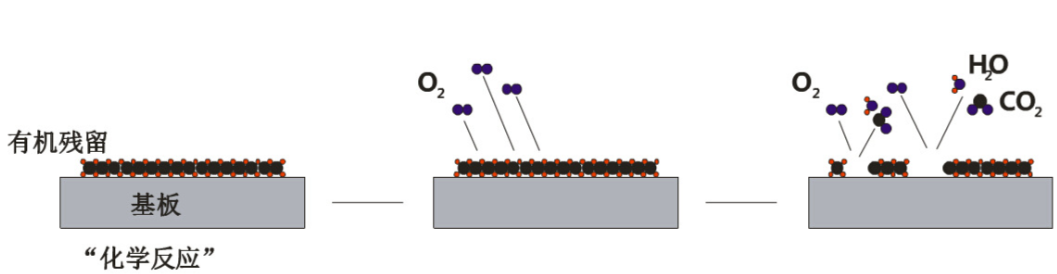 等離子清洗原理