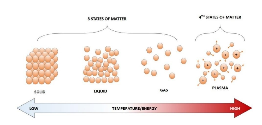 物質的等離子體狀態(tài)