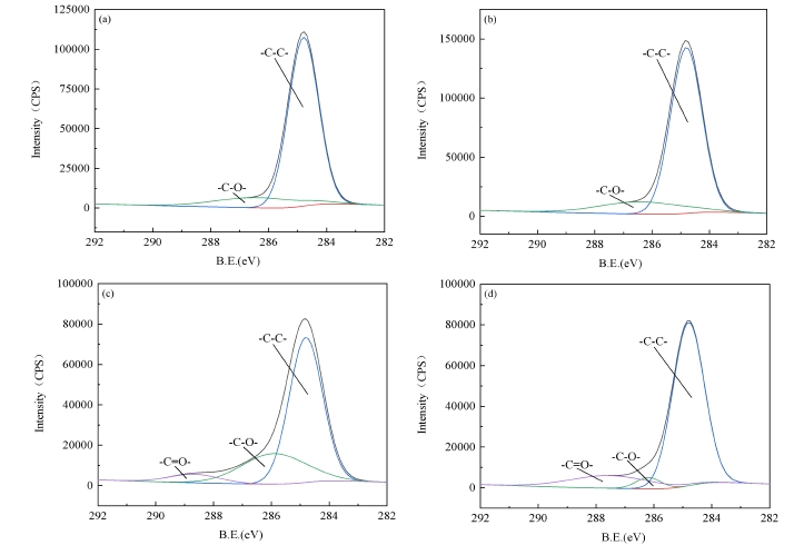 圖3 等離子體處理不同時間后基底表面XPS的C1s分峰譜圖 a)未處理;b)c)d)處理時間分別為5s 10s 1 5s