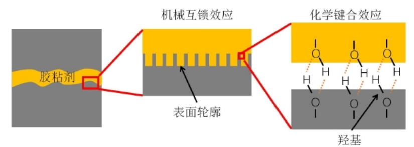 等離子體處理增強粘接強度示意圖