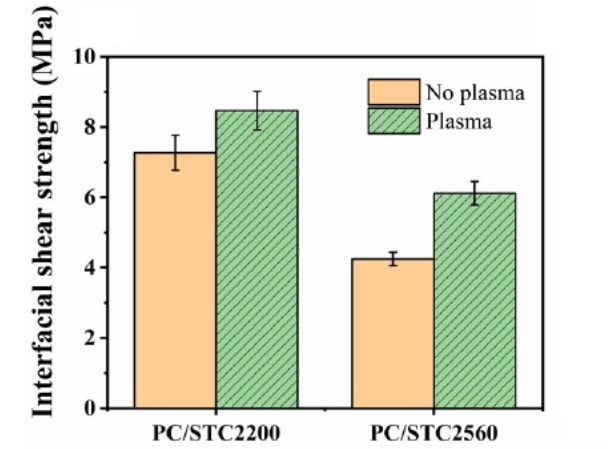 圖2 PC/Silicone:界面剪切強度