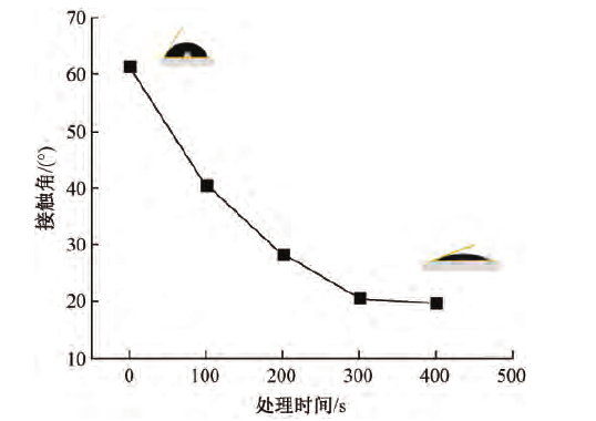 圖2 等離子體處理時(shí)間對(duì)鋁箔表面接觸角的影響