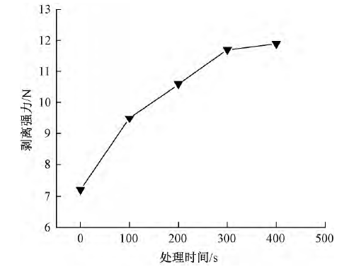 圖3 等離子體處理時(shí)間對(duì)剝離強(qiáng)力的影響