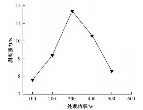 圖5 等離子體處理功率對(duì)剝離強(qiáng)力的影響
