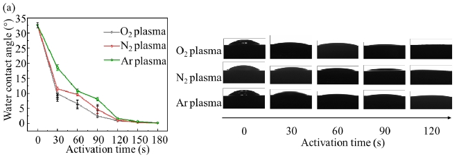 圖2 不同單一等離子體活化時間下鎂合金表面的接觸角