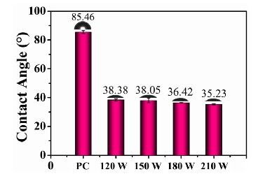 圖2 不同功率等離子體處理PC試樣的接觸角 