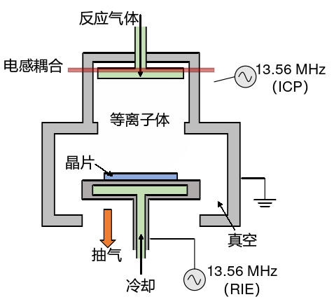 圖1 ICP電感耦合等離子刻蝕系統示意圖  